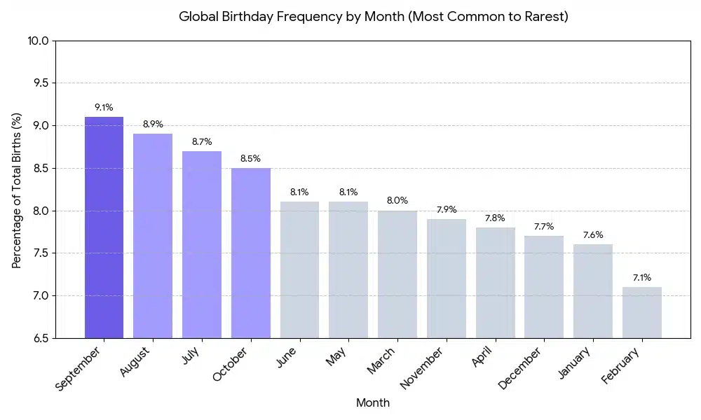chart showing the most common and rarest birthdays by month